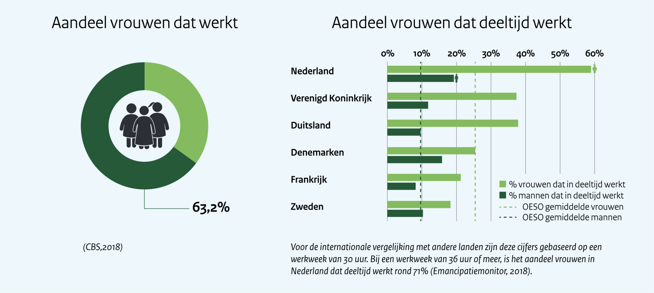 Aandeel van vrouwen dat werkt   In Nederland is het aandeel vrouwen dat (voltijds) werkt 63,2 %.  Dit percentage is afkomstig uit de cijfers van het CBS over het verschil van arbeidsdeelname tussen mannen en vrouwen in 2018. 
