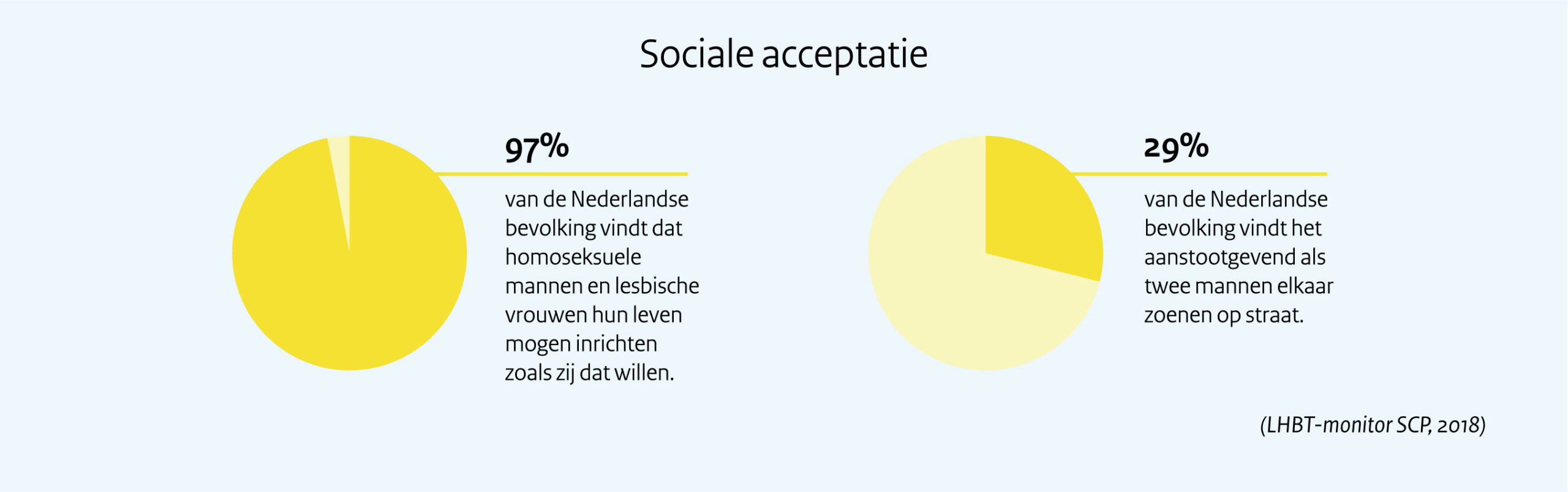 Sociale acceptatie. 97% van de Nederlandse bevolking vindt dat homoseksuele mannen en lesbische vrouwen hun leven mogen inrichten zoals zij dat willen. Daartegenover staat dat 29% van de Nederlandse bevolking het aanstootgevend vindt als twee mannen elkaar zoenen op straat.   Deze cijfers komen uit de LHBT-monitor die het SCP in 2018 publiceerde.