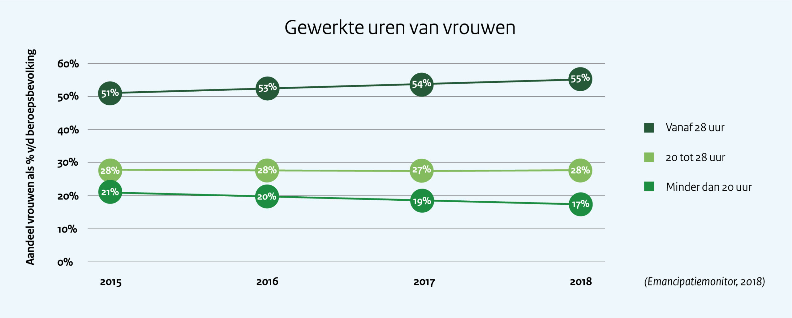Gewerkte uren van vrouwen   In 2015 werkte 51% van de Nederlandse vrouwen 28 of meer uur per week; dit aandeel is tussen 2015 en 2018 met 4% toegenomen. Tussen 2015 en 2018 is het aandeel vrouwen dat 20 tot 28 uur per uur werkt, gelijk gebleven: 28%. Het aandeel vrouwen dat minder dan 20 uur werkt is tussen 2015 en 2018 gedaald: in 2015 ging het om 21% en in 2018 om 17%.  Deze cijfers komen uit de tiende Emancipatiemonitor van het CBS en het SCP, gepubliceerd in 2018. 
