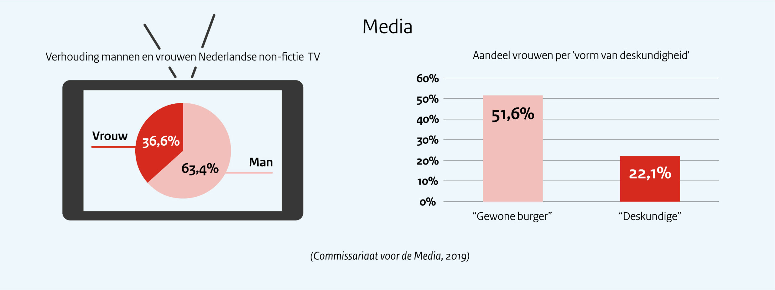 Verhouding mannen en vrouwen Nederlandse non-fictie TV.

In 2019 was het aandeel vrouwen in Nederlandse non-fictie televisieprogramma’s 36,6 procent.


Aandeel vrouwen per ‘vorm van deskundigheid’.

Vrouwelijke nieuwsbronnen zijn meer dan mannen in beeld als een gewone burger op straat (51,6 procent), maar minder in beeld met toenemende deskundigheid (22,1 procent).

Deze cijfers komen uit het rapport over de representatie van vrouwen en mannen op televisie dat het Commissariaat voor de Media in 2019 uitbracht. 

